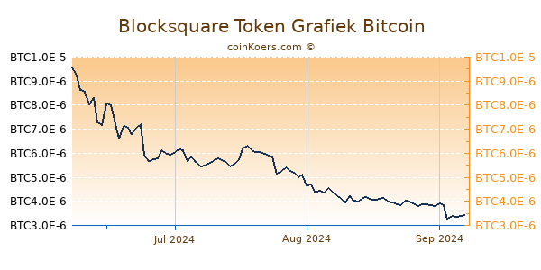 Blocksquare Token Grafiek 3 Maanden