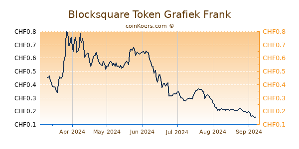 Blocksquare Token Grafiek 6 Maanden