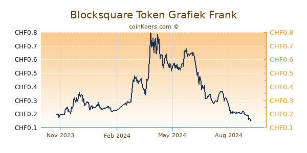 Blocksquare Token Grafiek 1 Jaar