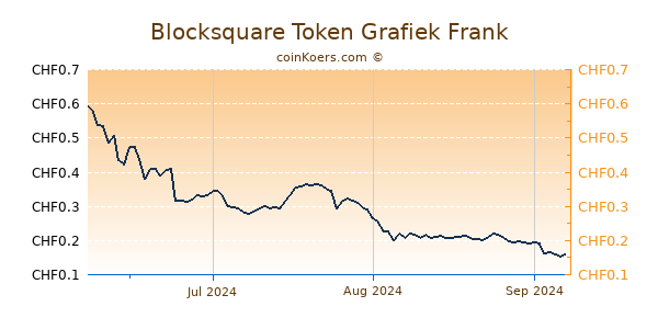 Blocksquare Token Grafiek 3 Maanden