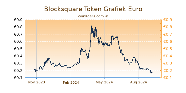 Blocksquare Token Grafiek 1 Jaar