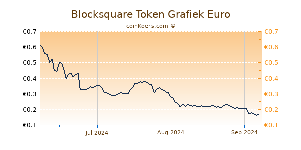 Blocksquare Token Grafiek 3 Maanden