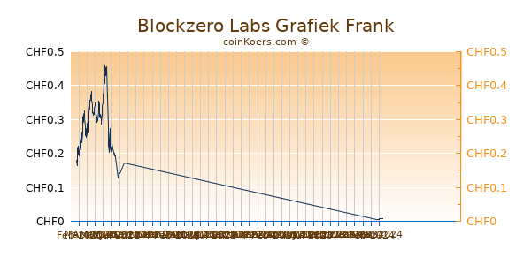Blockzero Labs Grafiek 6 Maanden