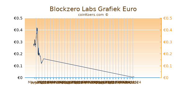 Blockzero Labs Grafiek 3 Maanden
