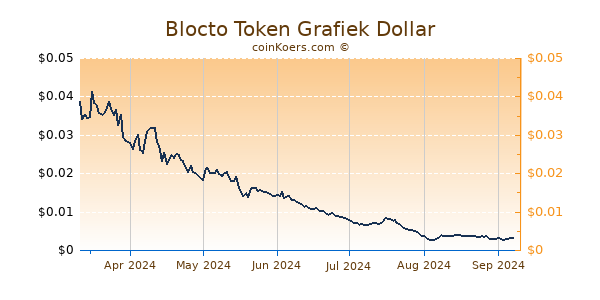 Blocto Token Grafiek 6 Maanden