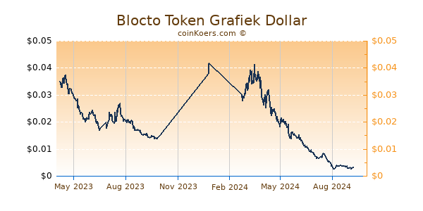 Blocto Token Grafiek 1 Jaar