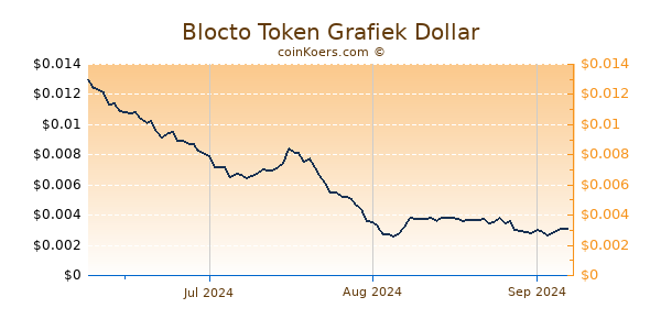 Blocto Token Chart 3 Monate