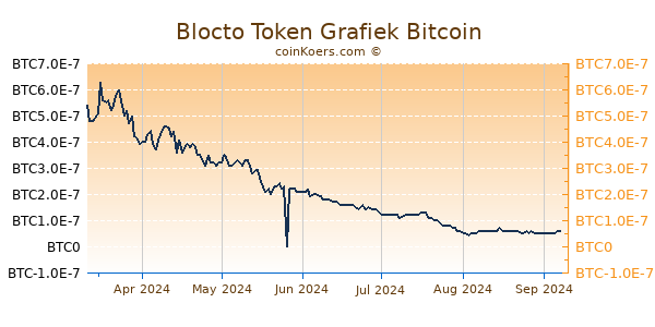 Blocto Token Grafiek 6 Maanden