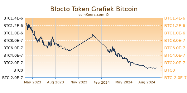 Blocto Token Grafiek 1 Jaar