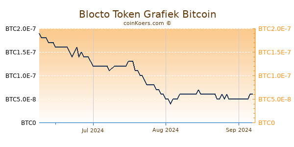 Blocto Token Grafiek 3 Maanden