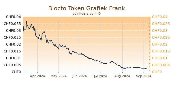 Blocto Token Grafiek 6 Maanden