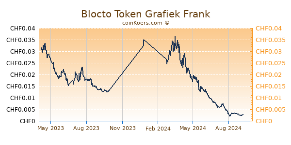 Blocto Token Grafiek 1 Jaar