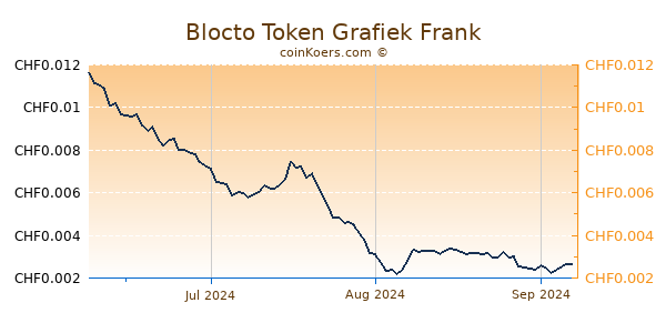 Blocto Token Grafiek 3 Maanden