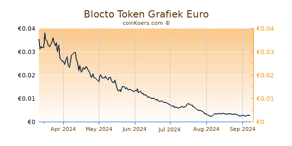 Blocto Token Grafiek 6 Maanden