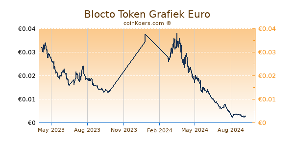 Blocto Token Grafiek 1 Jaar