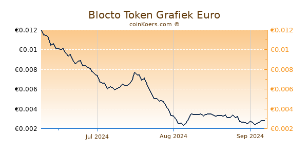 Blocto Token Grafiek 3 Maanden