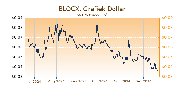 BLOCX. Grafiek 6 Maanden