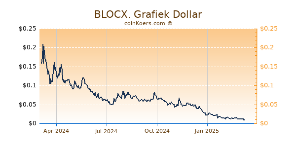 BLOCX. Grafiek 1 Jaar