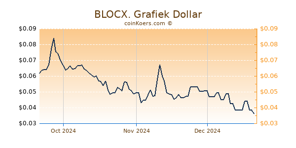 BLOCX. Chart 3 Monate