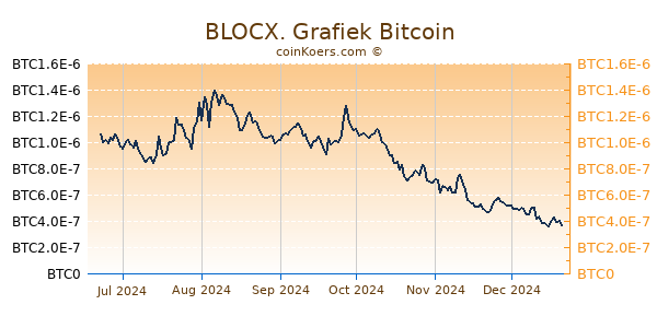 BLOCX. Grafiek 6 Maanden