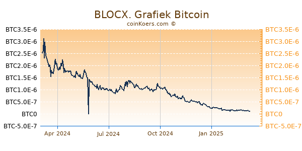 BLOCX. Grafiek 1 Jaar