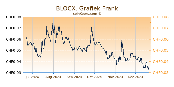 BLOCX. Grafiek 6 Maanden