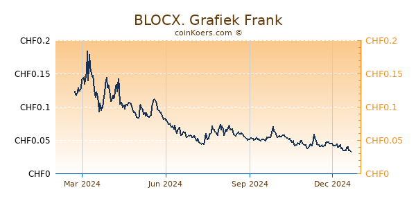 BLOCX. Grafiek 1 Jaar