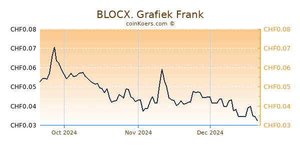 BLOCX. Grafiek 3 Maanden