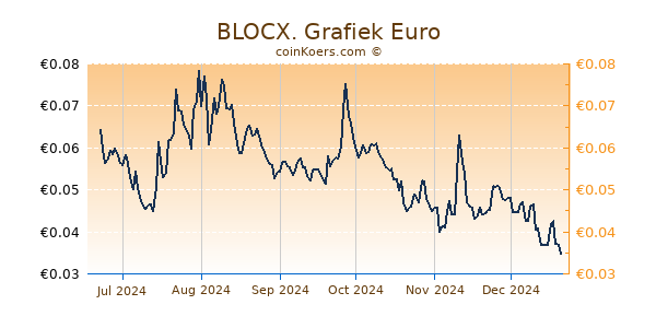 BLOCX. Grafiek 6 Maanden