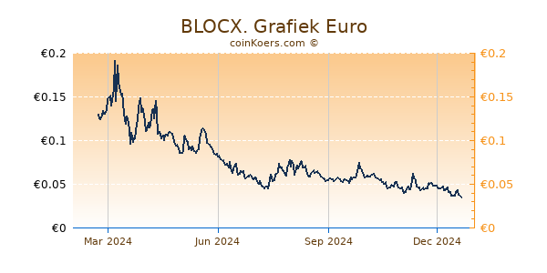 BLOCX. Grafiek 1 Jaar