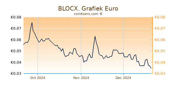 BLOCX. Grafiek 3 Maanden