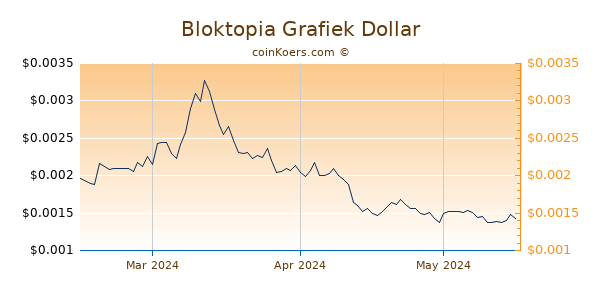 Bloktopia Chart 3 Monate