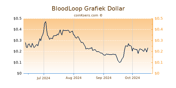 BloodLoop Grafiek 6 Maanden