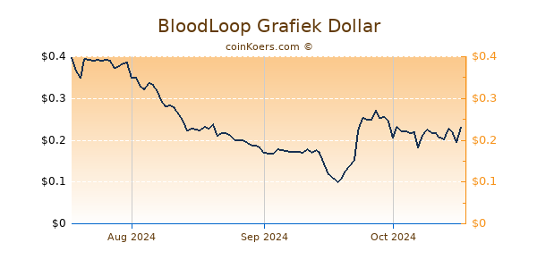 BloodLoop Chart 3 Monate