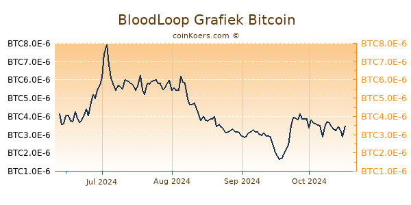 BloodLoop Grafiek 6 Maanden