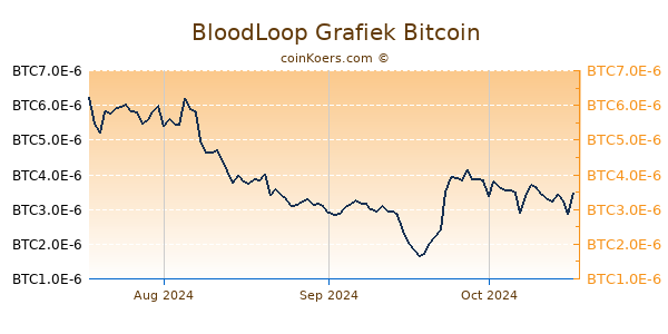 BloodLoop Grafiek 3 Maanden