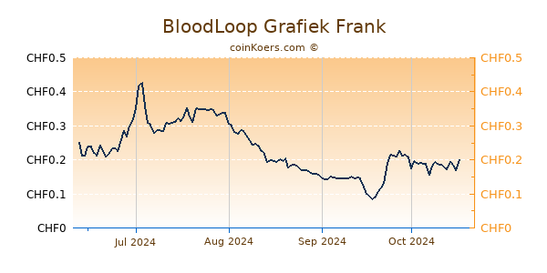 BloodLoop Grafiek 6 Maanden