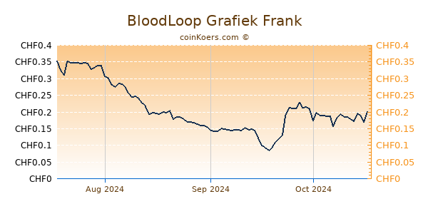 BloodLoop Grafiek 3 Maanden