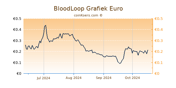 BloodLoop Grafiek 6 Maanden