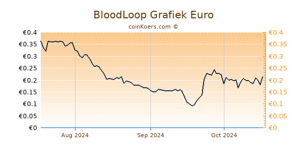 BloodLoop Grafiek 3 Maanden