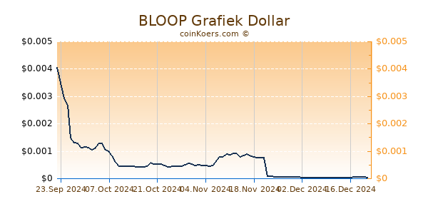 BLOOP Grafiek 1 Jaar