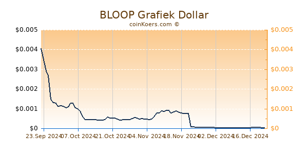 BLOOP Chart 3 Monate