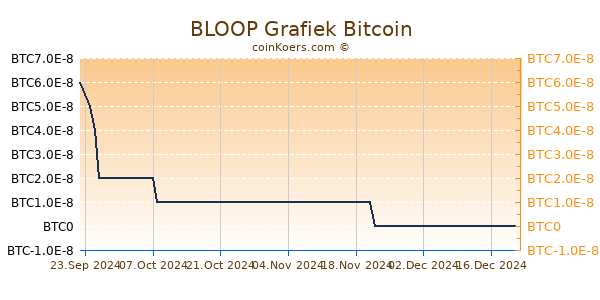 BLOOP Grafiek 1 Jaar