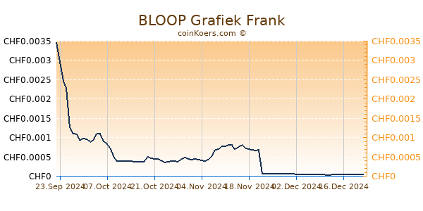 BLOOP Grafiek 1 Jaar