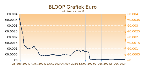 BLOOP Grafiek 6 Maanden