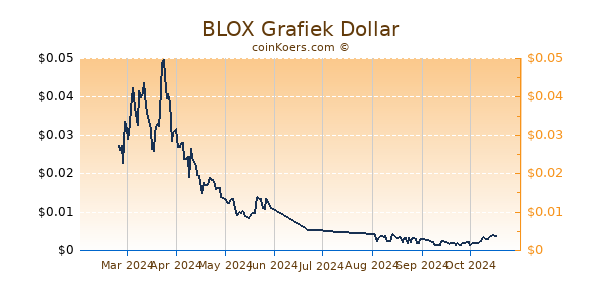 BLOX Grafiek 6 Maanden