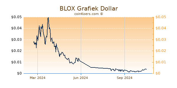 BLOX Grafiek 1 Jaar