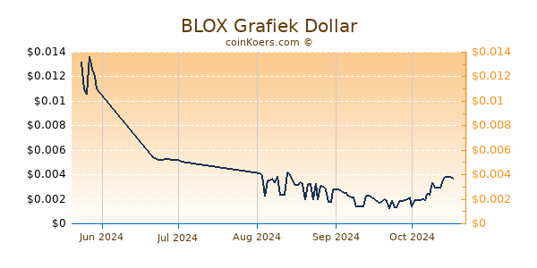 BLOX Chart 3 Monate