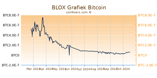 BLOX Grafiek 6 Maanden