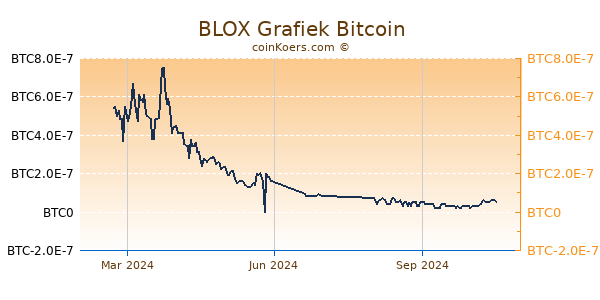 BLOX Grafiek 1 Jaar